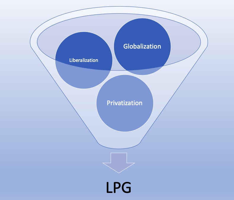 1991 Economic Reform with Liberalization, Globalization and Privatization.
